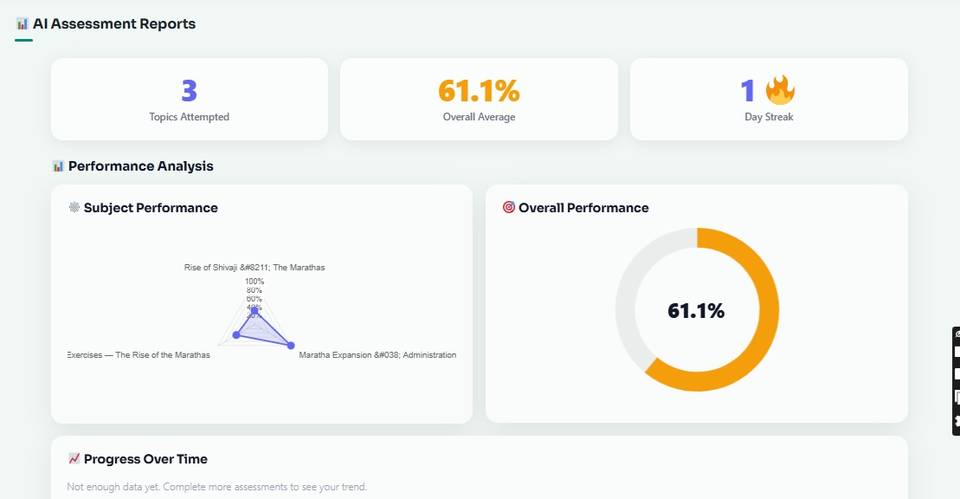 AI Assessment Reports with topics attempted, overall average, subject performance radar and overall performance ring